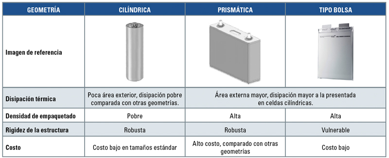 Tipos de baterías para coches eléctricos que existen