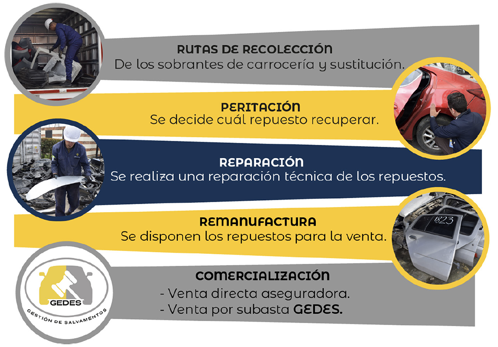 Residuos del sector automotor