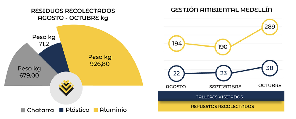 Residuos del sector automotor