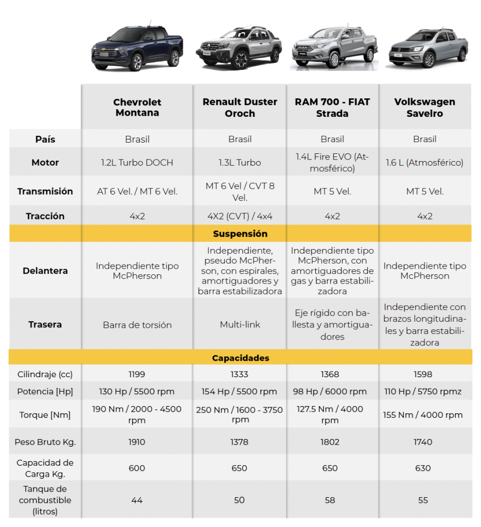Comparativa CESVI – Compact Pick Up - Revista Autocrash - CesviColombia